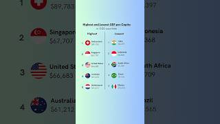 The RICHEST and POOREST countries in the G20 💰 Huge contrast within one group!