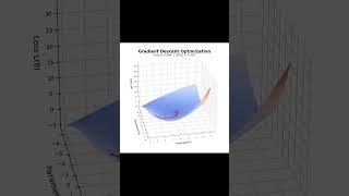 Gradient Descent Explained in 30 Seconds #Shorts