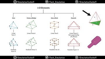 Theory of 3D Meshing  | Lesson 20 | Ansys Tutorial (LIVE)