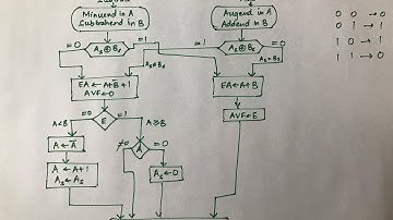 Addition and Subtraction ( Binary Arithmetic ) - Part 2