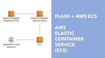 Flask to AWS ECS - Part 6: AWS ECS