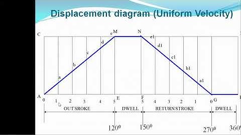 Profile of Disc cam for a Flat Faced Follower moving with Uniform Velocity, SHM and Uniform A&R.