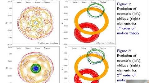 A. Perminov “The orbital evolution of the four-planetary system Sun–Jupiter–Saturn–Uranus–Neptune”