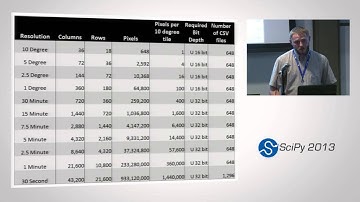 The Production of a Multi-Resolution Global Index for GIS; SciPy 2013 Presentation