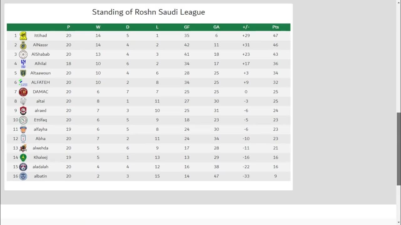 Liga Profesional Arabia Saudí 202223, Fecha 20 Resultados, Tabla de