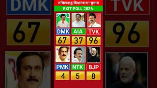 Exit Poll 2026: Big Upset in Tamil Nadu! How Many Seats for BJP, PMK  NTK? 🔥#TamilNaduElection2026