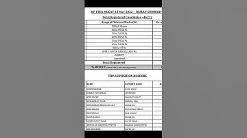 MDCAT result 2022