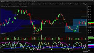 Recent Inverse OIL ETF (SCO) Video & Trade Alert Example