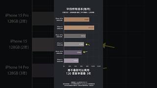 為什麼不推薦現在把iPhone 15換成 #iPhone17 ?