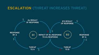 Systems Thinking Learning Episode 06   Archetypes Escalation
