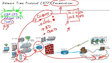 40  NTP Enumeration   ||  Introduction To Pentesting - Enumeration