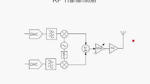 OFDM Tutorial Series: Transmitter