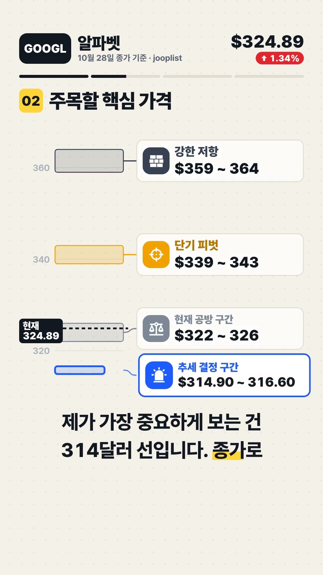 GOOGL 알파벳 Alphabet Inc +1.34% 마감, 다음 자리는? 기술적 분석 #Shorts