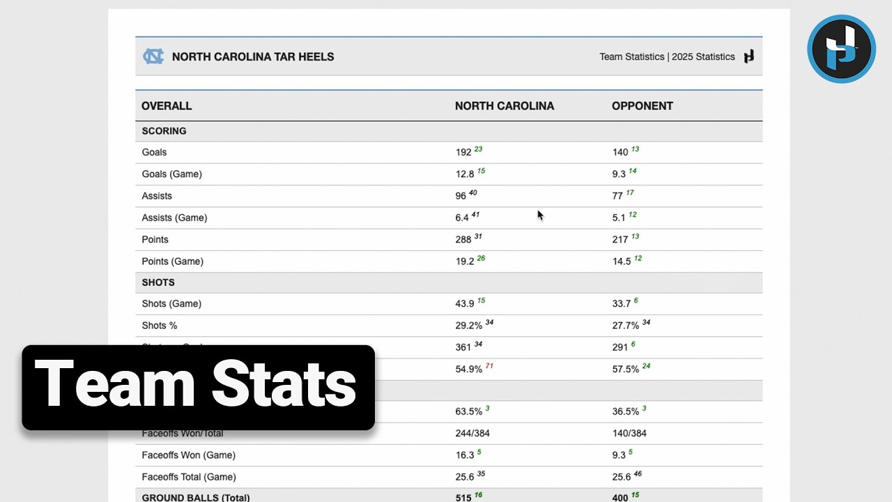 Team Stats Report - Just Play Lacrosse