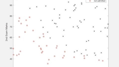 Implementing Logistic Regression using Matlab