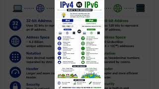 IPv4 vs IPv6 Explained in 20 Seconds