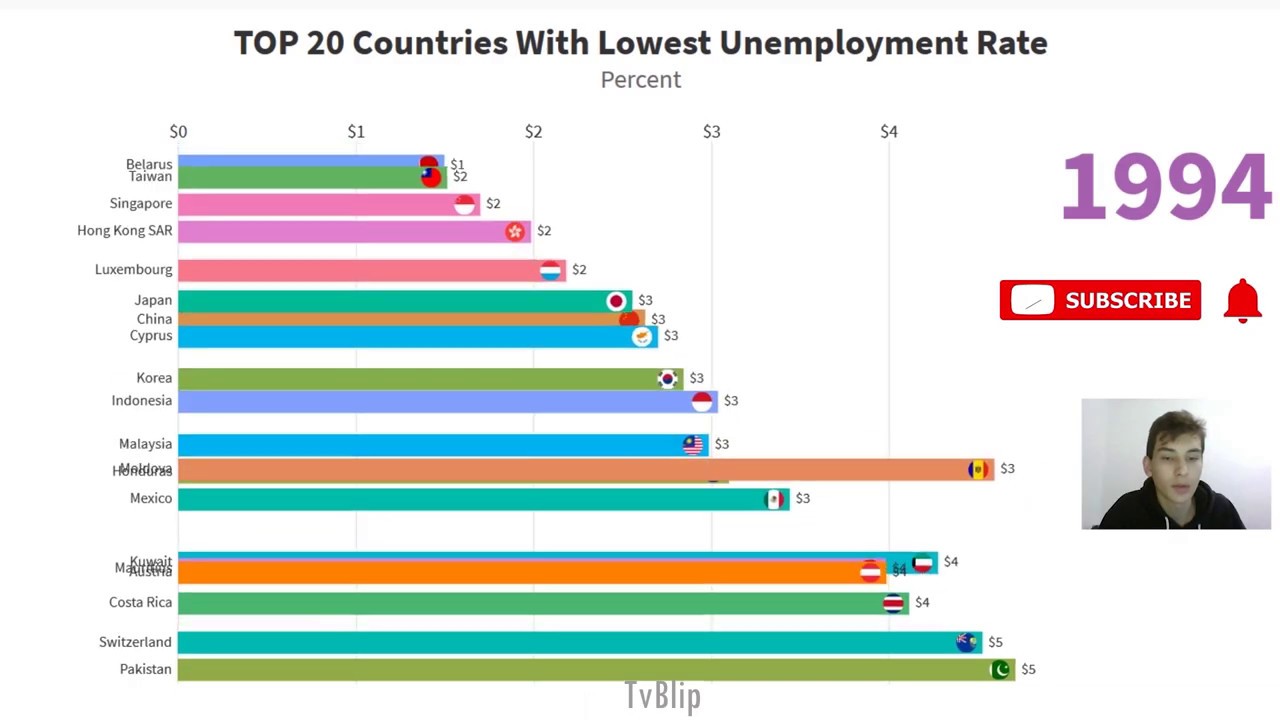 Топ 20 телефонов 2024. Страны с самым низким уровнем безработицы. Топ стран с самым низким уровнем безработицы. Страны с самым высоким уровнем безработицы. Рекордно низкий уровень безработицы.