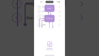 How VIPER is implemented in iOS or mobile app