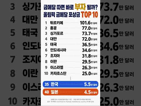 금메달 하나에 100만 <strong>달러</strong>?! 한국은 몇위? 올림픽 포상금 TOP 10