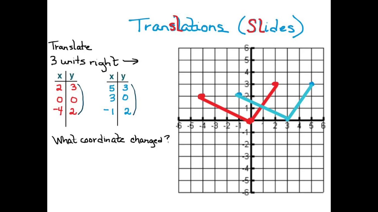 A2. 1.1a Translations - YouTube