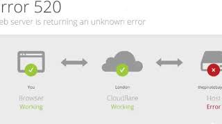 The Pirate Bay Currently Facing Cloudfare’s Error; Top Torrent Alternatives Specified