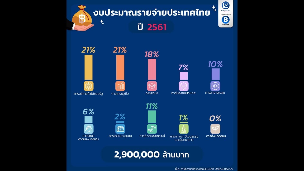งบประมาณรายจ่ายประเทศไทยย้อนหลัง ตั้งแต่ปี พ.ศ. 2535 - 2561