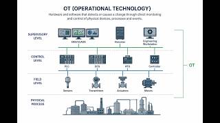 1. OT Server Roles Explained — Every Component at Every Level of the Purdue Model