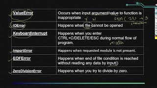 Computer Science 12th - 02| Exception Handling in Python - 02 | Builtin Exceptions Profile