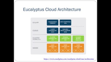 2.7 IaaS - Eucalyptus Cloud Architecture