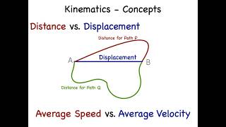 Kinematics Concept Builders - Distance, Displacement, Average Speed, Average Velocity