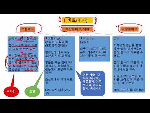 거름주기 비료주기 기초편, 무기질비료 유기질비료 유박 차이점, 과잉 결핍 현상 분석