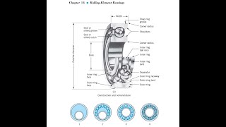 Machine Components Design - Bearings Part 1