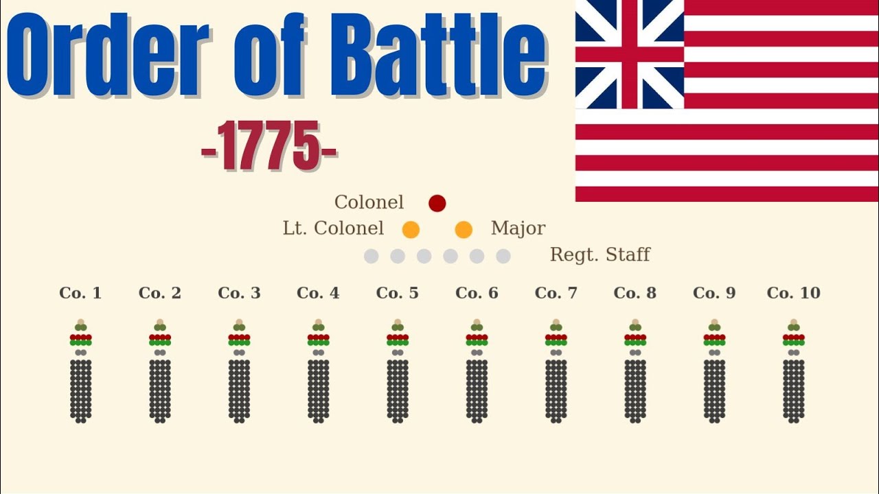 How was it organized? A Continental Army Regiment