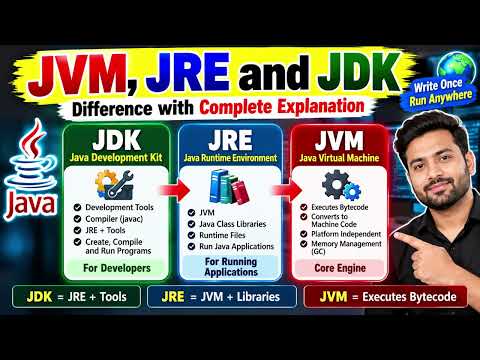 JVM vs JRE vs JDK क्या है? 🤔 | Java Platform Basics in Hindi | Complete Explanation