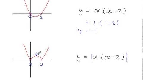 C3 - Modulus Function - Introduction