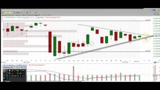 Stock Market Chart Technical Ysis Spx Spy Sds Spxu Vix V Uvxy Tvix