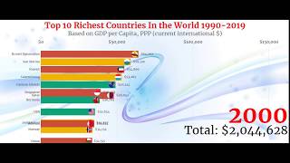 Celebrity Top 10 Richest Countries In The World 1990 To 2019 | Data Visualization Net Worth
