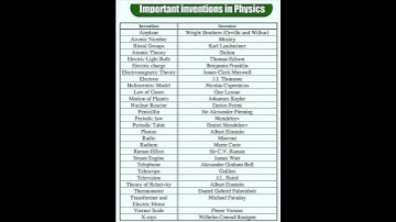 Invention and inventors #ssc #upsc #study