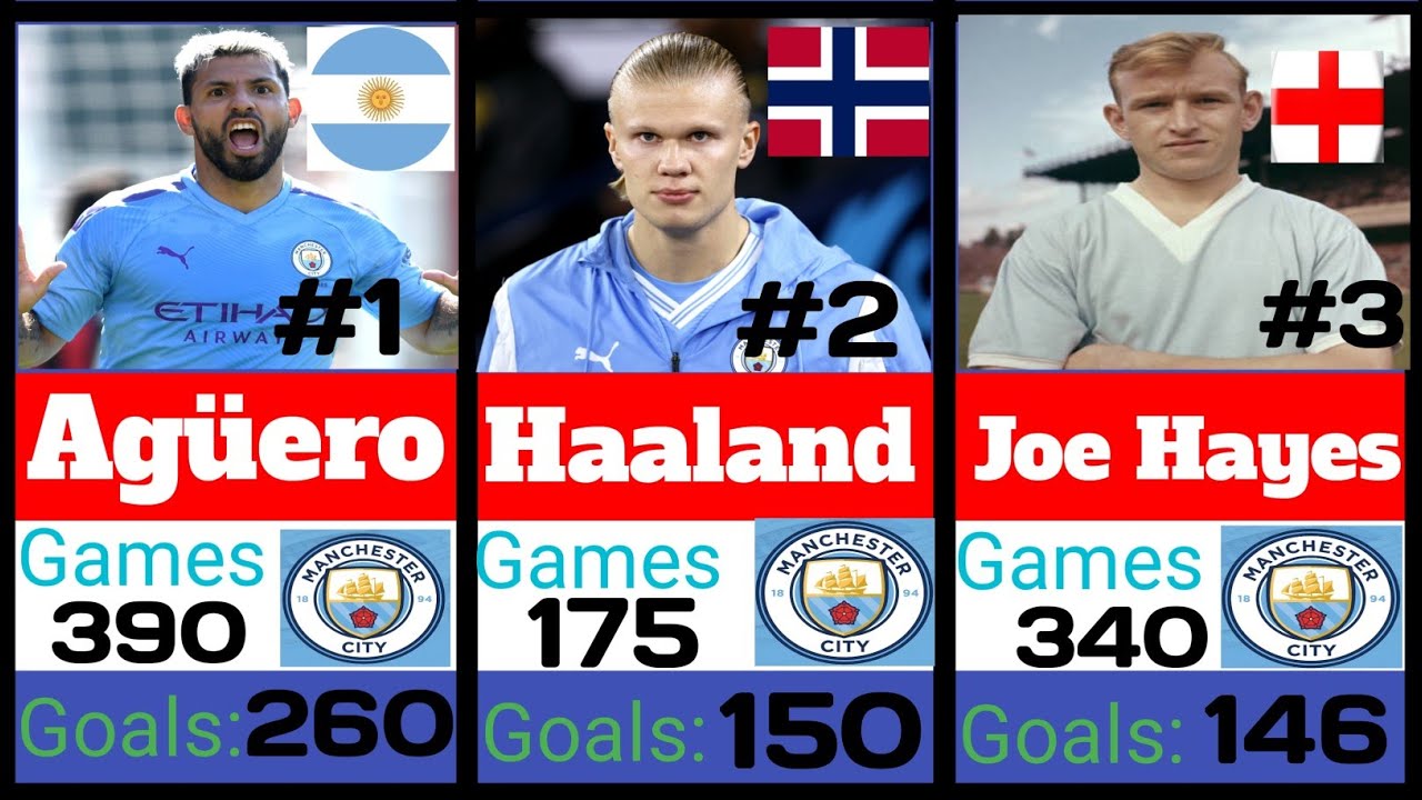 ⚽️ All-Time Top Goal Scorers – Manchester City (All Competitions)