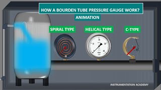 BOURDON TUBE PRESSURE GAUGE WORKING ANIMATION.HELICAL& SPIRAL PRESSURE GAUGE.BOURDON GAUGE Animation