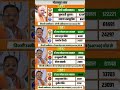 uttar pradesh vidhansabha election result #soniagandhi #rahulgandhi #congress #bjp #up #raebareli
