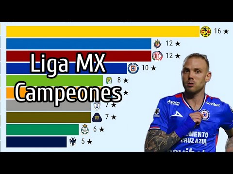 Cruz Azul Campeón | Liga MX Máximos Ganadores 1943 - 2026