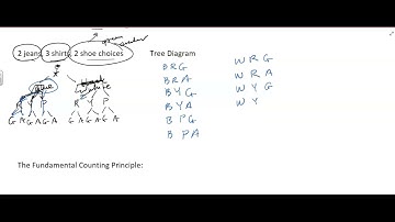 8.6.a Fundamental Counting Principle