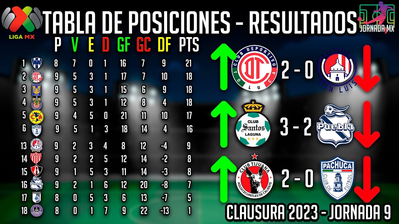 🔥 TABLA GENERAL LIGA MX 2023 LIGA MX CLAUSURA JORNADA 9 YouTube