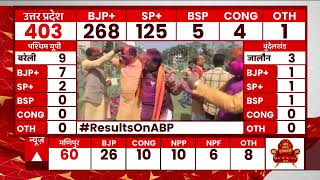 Uttarakhand Election Result 2022: Is Pushkar Singh Dhami trailing from Khatima? | ABP News