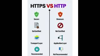HTTPS vs HTTP – Why Security Matters in the Digital World