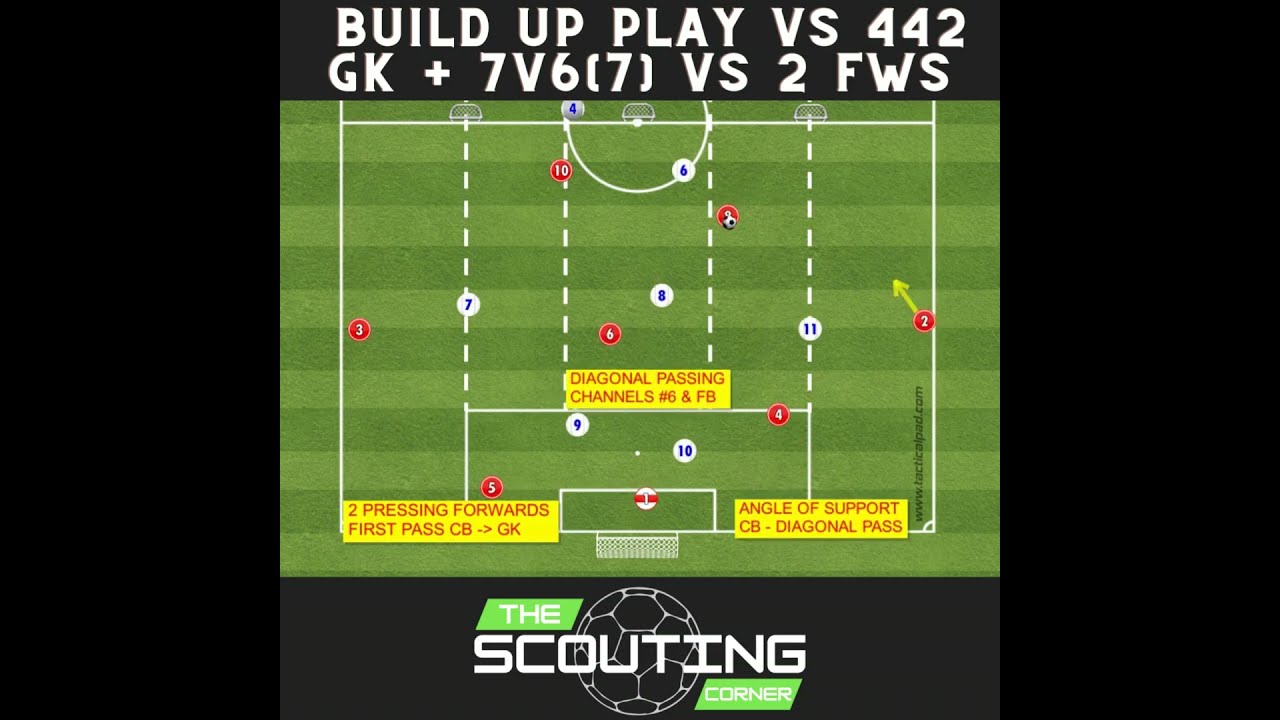 How To Improve Your Team S Tactical Understanding In Soccer Build Up GK 7v6 Vs 442 Formation