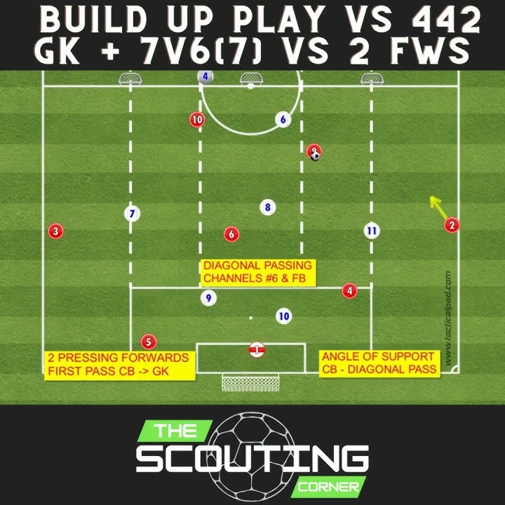 How to improve your team's tactical understanding in soccer? Build Up GK    7v6 vs 442 formation