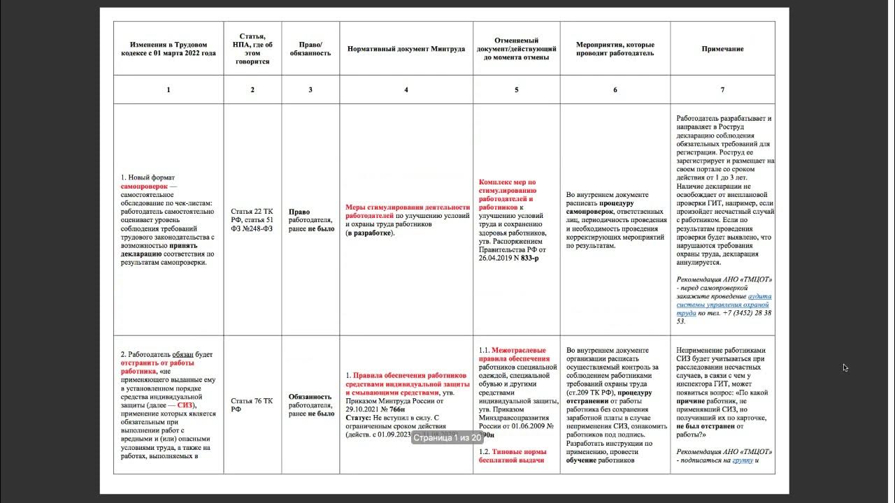 Изменения с 1 апреля 2024 года растаможка. Изменения в законодательстве по охране труда. Охрана труда изменения в законодательстве 2022. Изменения в охране труда в 2022 году. Изменения по охране труда в 2022 году.