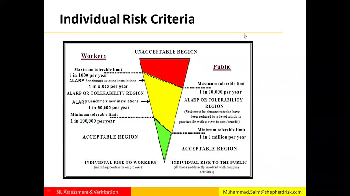 Webinar: SIL Verification - How proof test practices affect process design